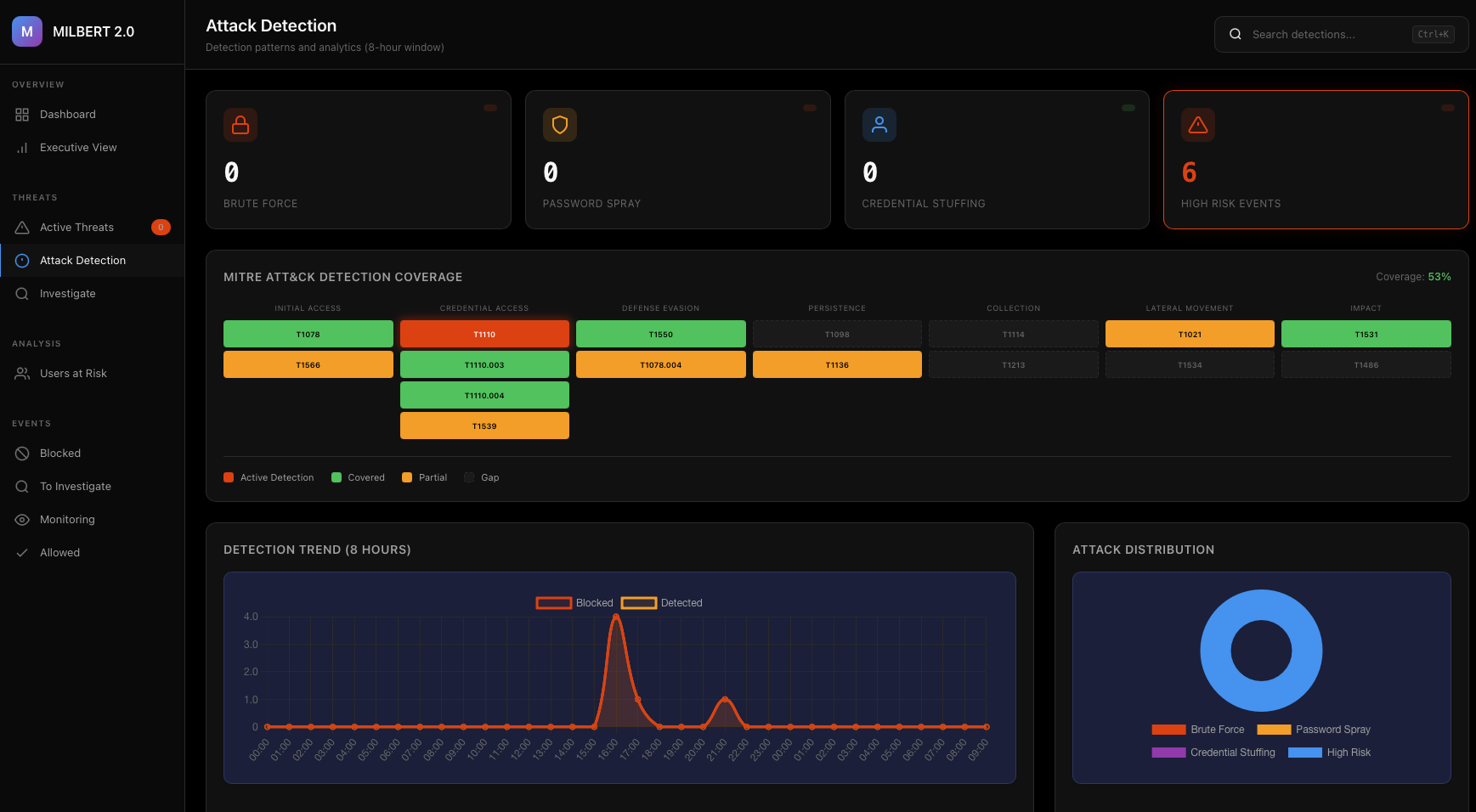 MILBERT Executive Dashboard showing Security Score of 94, threat trends, and attack distribution